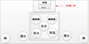 神饌位置(折敷あり