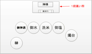 神饌位置